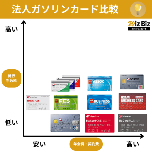 法人ガソリンカードのおすすめランキング比較！最強の給油カードを選ぶ 