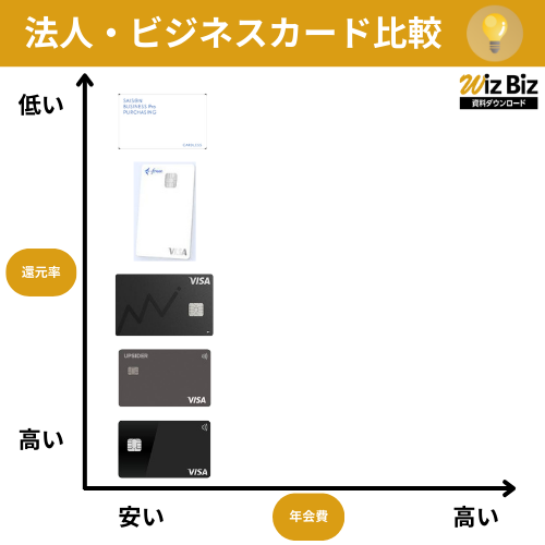 おすすめの法人カード・ビジネスカード【パーチェシングカード】