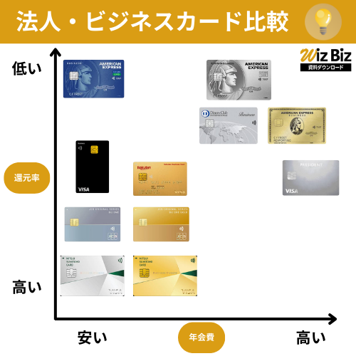 おすすめの法人カード・ビジネスカード【中小企業オーナー・個人事業主向け】