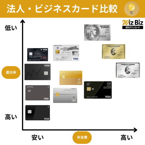 おすすめの法人カード・ビジネスカード【従業員にも持たせたい中小企業向け】