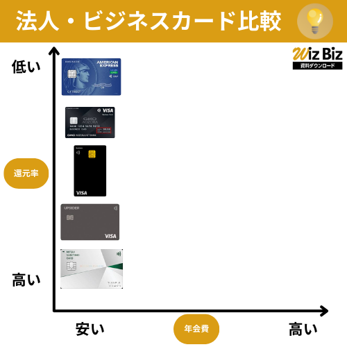 年会費が永年無料の中小企業向け法人カード