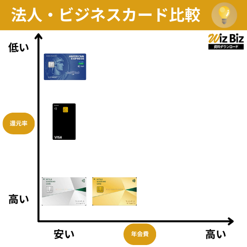 年会費無料の個人事業主向けビジネスカード