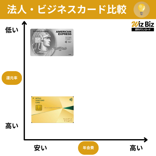 条件つき年会費無料の中小企業向け法人カード