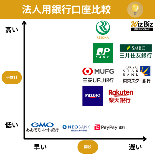法人口座を開設するのにおすすめな銀行