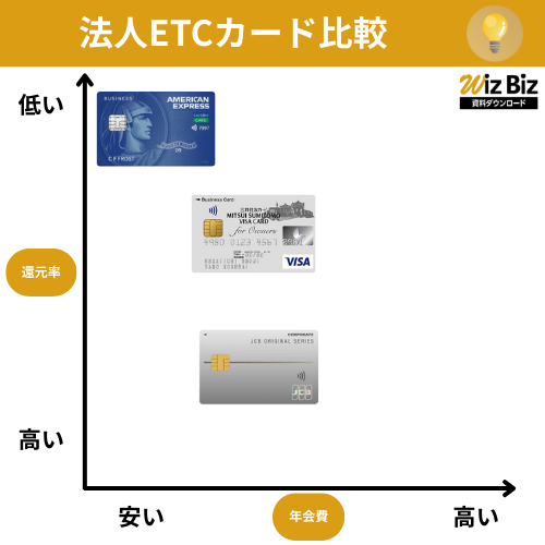 複数のETCカードを発行したい会社向けのおすすめ法人カード