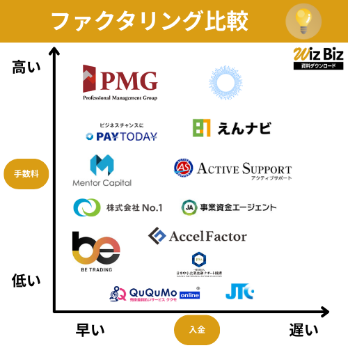 おすすめのファクタリング会社の比較表